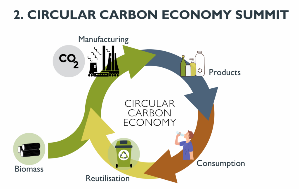 logo 2. circular carbon economy summit